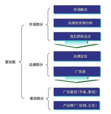 如何從戀愛中學做一份營銷策劃案？（含廣告語最新創意9大技巧）